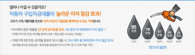 얼마나 아낄 수 있을까요? 자동차 구입자금대출의 놀라운 이자 절감 효과! 고유가 시대, 대환대출만으로 1년치 이상의 기름값을 절약하실 수 있는 기회입니다.{타사에서 받은 대출을 1년 만에 갈아탔을 경우, 4년 동안 약 190만원의 이자절감~!(차량가액 3천만원, 60개월 할부의 경우/ 중도상환 수수료는 미포함), 차량가액 3천만원, 60개월 할부로 당사 대출 시, 타사 대비 총 290만원의 이자 절감 효과!(60개월 원리금 균등상환/할부금융 평균금리 타사 8.9%, 당사5.5% 적용기준)}