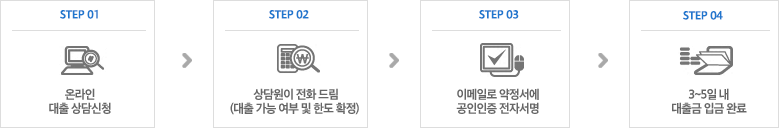 대출 이용 절차를 안내해 드립니다.