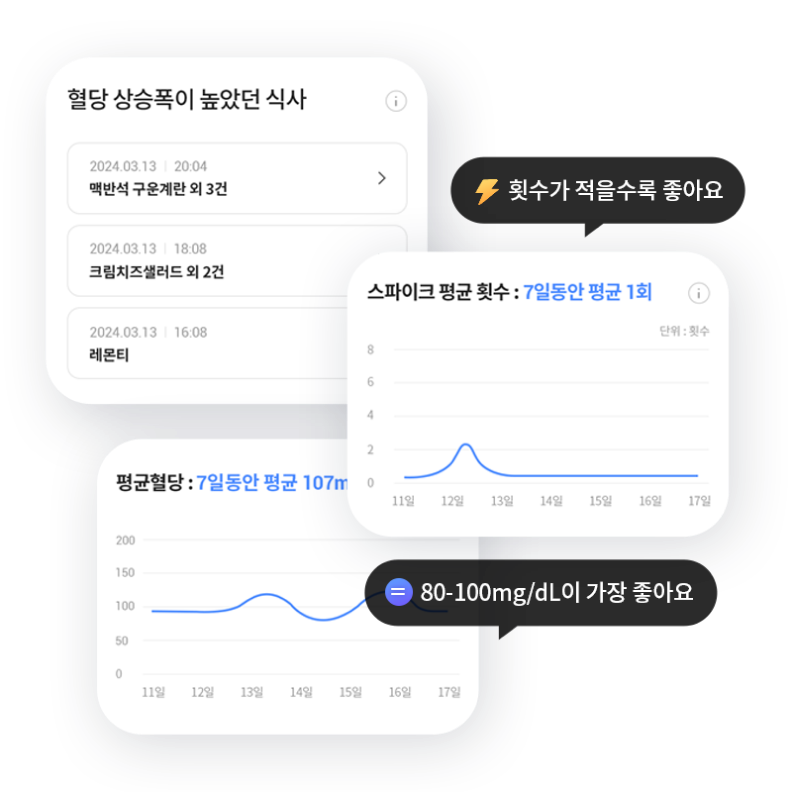 혈당 상승폭이 높았던 식사 및 평균혈당 예시 이미지