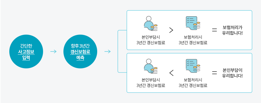 간단한 사고정보 입력 후 향후 3년간 갱신보험료예측,
본인부담시 3년간 갱신보험료가 보험처리시 3년간 갱신보험료 보다 크다면 보험처리가 유리합니다.
반대로 보험처리시 3년간 갱신보험료가 본인부담시 3년간 갱신보험료 보다 크다면 본인부담이 유리합니다.