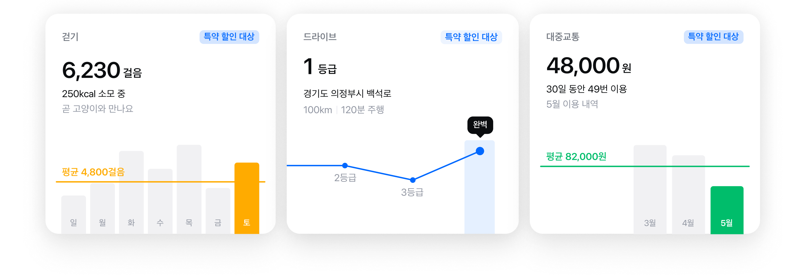삼성화재 멤버스 라운지 앱 'My삼성화재'의 대표적인 일상케어 서비스인 걷기,드라이브,대중교통 서비스의 화면